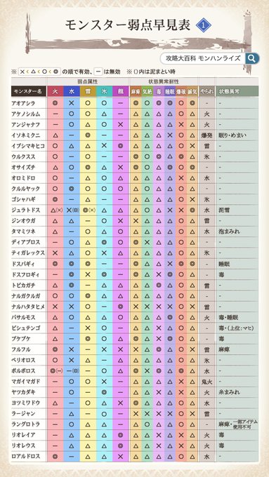 モンハンライズ 大型モンスターの弱点属性 部位一覧表 サンブレイク 攻略大百科