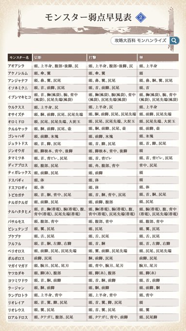 モンハンライズ 大型モンスターの弱点属性 部位一覧表 サンブレイク 攻略大百科