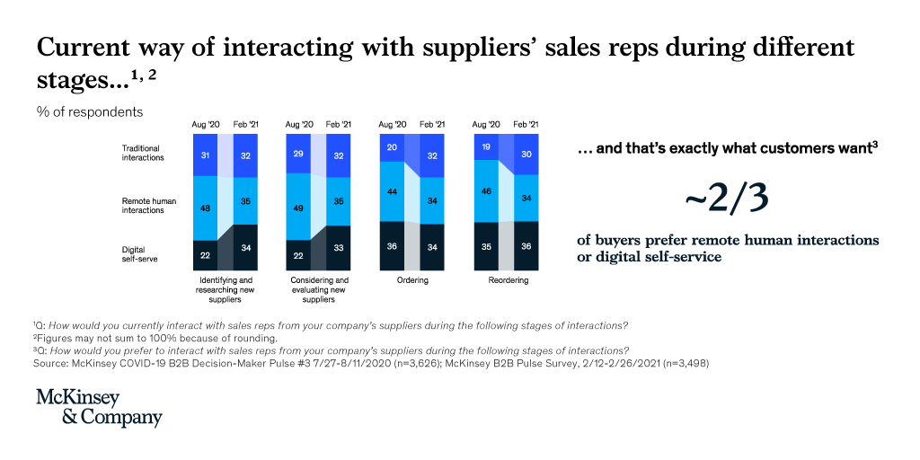 McKinsey's tweet photo. Research on #B2B decision makers confirms that #omnichannel is not simply a trend, nor a pandemic workaround. It's a critically important fixture for B2B #sales globally. https://t.co/PRyUbbDE6U https://t.co/tcOG8C384B