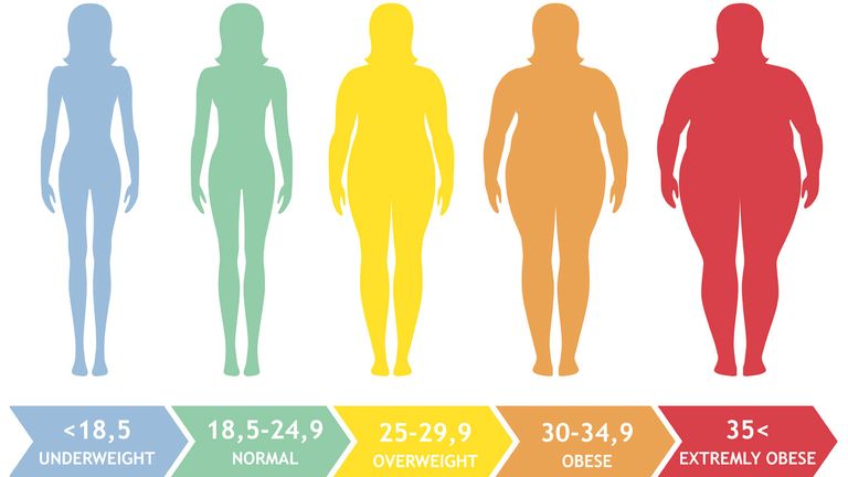 Cross-check the result you get from step 3 above with the ranges below;Underweight <18.5NORMAL/HEALTHY 18.5 - 24.9Overweight 25 - 29.9Obese 30 - 34.9Extremely obese >35