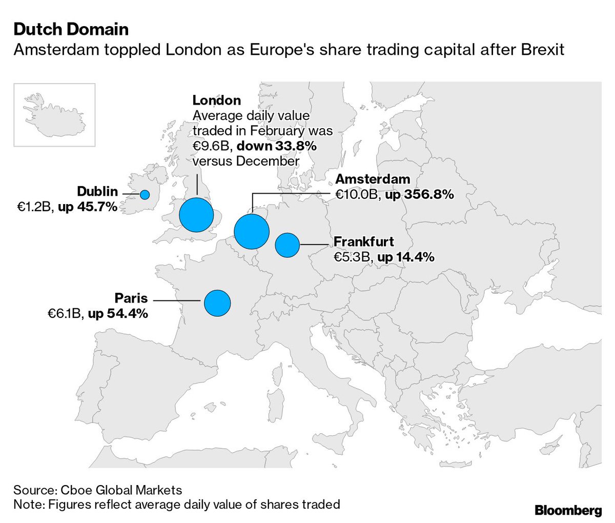 RichardGCorbett's tweet image. #Brexit working it’s wonders again:
#city loses top spot and Britain loses revenue