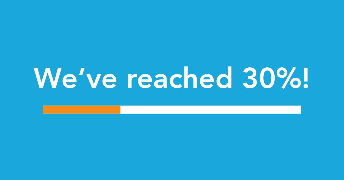 30% done! ✅ £6,120 raised from 98 pledges 🙏 crowdfunder.co.uk/graze-festival