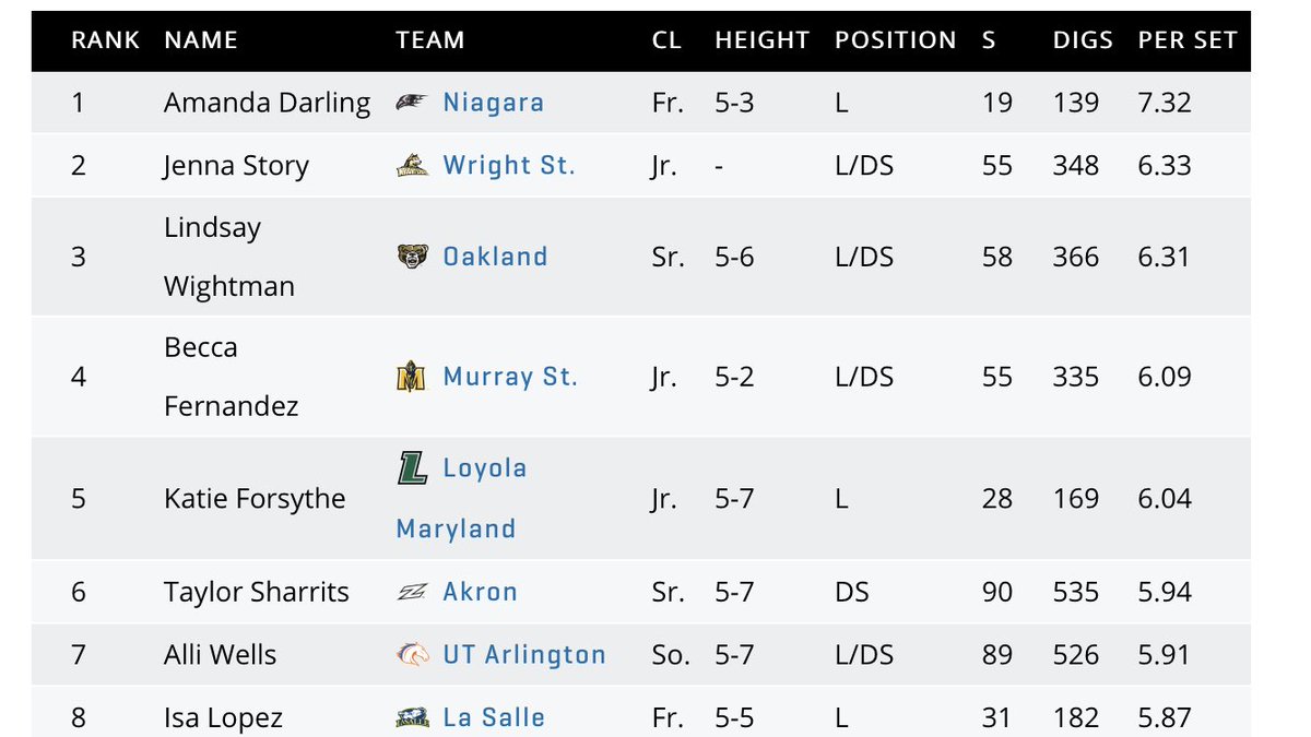 amandadarling05's tweet photo. I am so excited to say that I lead the nation in digs per set!! So lucky to have such amazing teammates and coach! #gopurps 💜 https://t.co/jGWrC6QStD