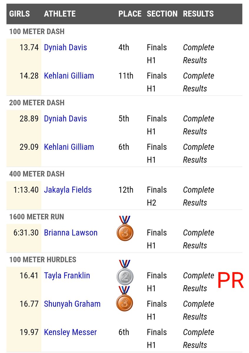 CentralXCTF's tweet photo. Here are your Red Devil Girls results from the Troy Invitational meet today.
Congrats to Tayla, Jakayla, and Elizabeth on your new PRs! 🤘👹
@CentralRedDevil @PCBOE @CFAreddevils @PCIntermediate https://t.co/rDUyJ1xTle