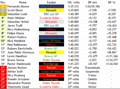 Formula1Verse's tweet photo. FERDINANDO ALONSO DE LAS ASTURIAS VENCE O GRANDE PREMIO DA EUROPA!! NO 1° GP DE VALENCIA DA HISTORIA DA F1, O PILOTO DA CASA, @AlonsoF1verse VENCE COM ESTRATEGIA ARRISCADA. @DixonF1V acaba na 2° posição e o pole @LoebF1Verse ainda segura a P3 na ultima volta!! https://t.co/aT9FBdDbJr