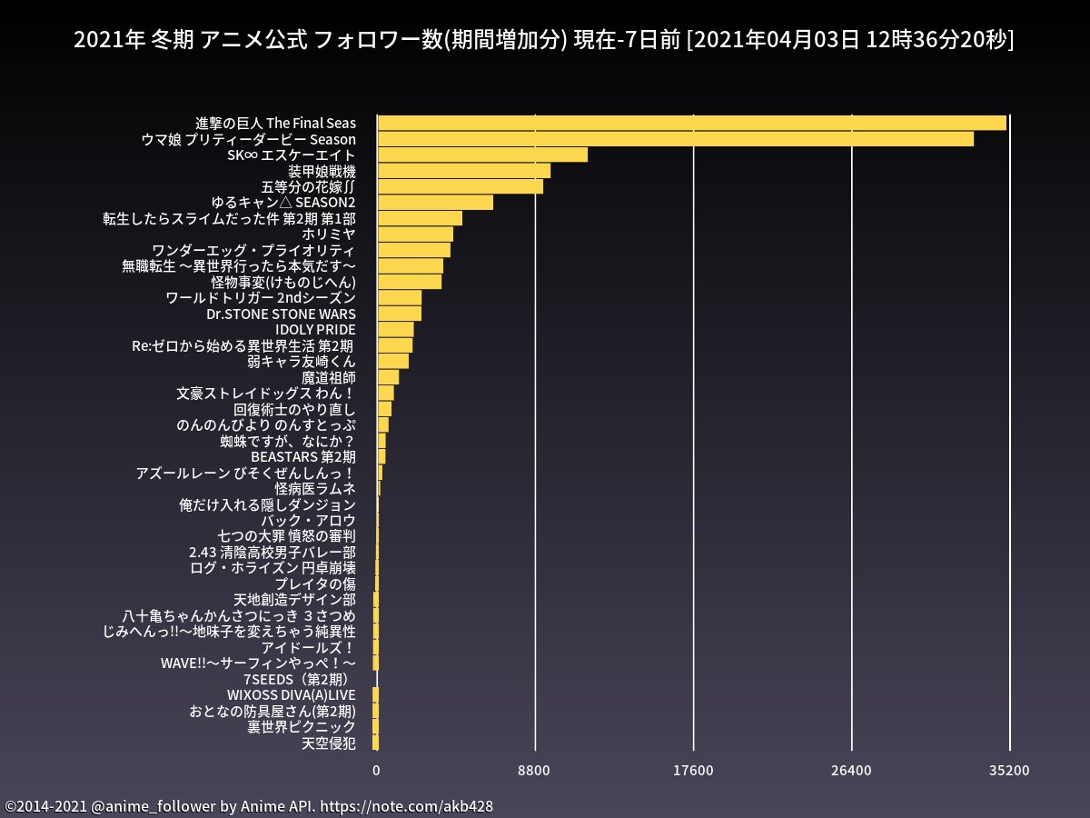 アニメフォロワー Animeapi S Tweet 冬期のアニメ公式フォロワー数期間増加ランキング 7日間 は 3位 Sk エスケーエイト 4位 装甲娘戦機 です Sk 8 装甲娘戦機 Trendsmap アニメフォロワー Animeapi S Tweet 冬期のアニメ公式フォロワー数期間増加ランキング 7日間 は 3位 Sk エスケーエイト 4位 装甲娘戦機 です Sk 8 装甲娘戦機 Trendsmap