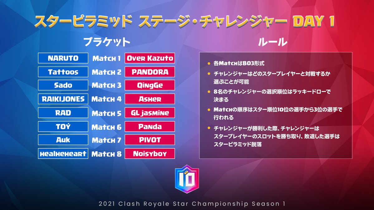 本日19時～ #クラロワスターチャンピオンシップ スターピラミッド開幕🎊

対戦カードをまとめました👇
clashroyale.com/ja/blog/news/s…

Day1 🎥youtube.com/watch?v=42Rvve…

実況：Jaeger／いぇーがー <a href="/Jaeger0446/">Jaeger / いぇーがー</a> 　解説：みかん坊や <a href="/orange____boy/">みかん坊や🍊/広島iXA</a> 

#CRSC #クラロワ