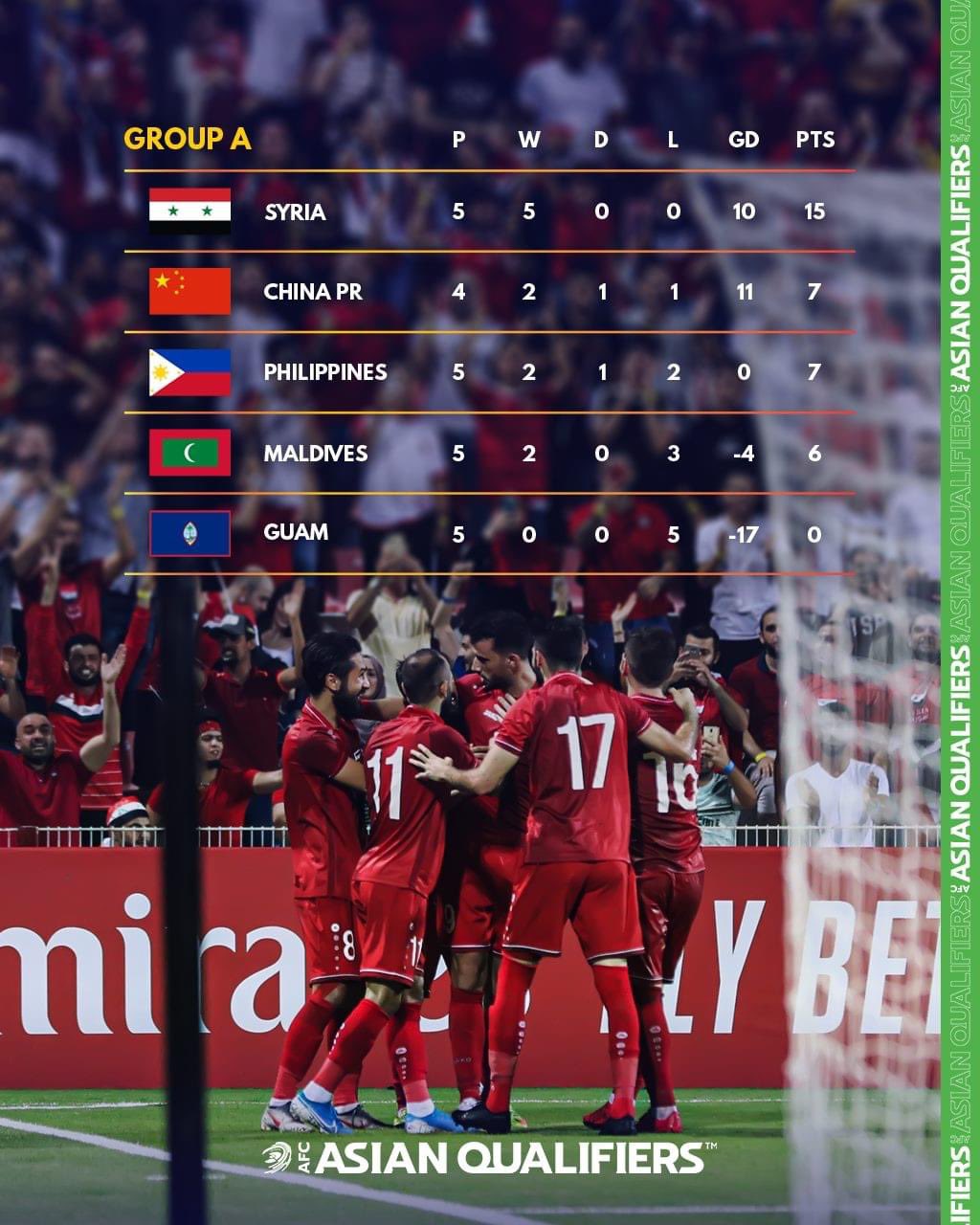 Afcアジアカップ公式 Fifaワールドカップカタール22アジア2次予選兼afcアジアカップ中国23予選 グループa D 順位表 21 4 3 現在 Asianqualifiers アジア予選 T Co 7pcjpjlfgu Twitter