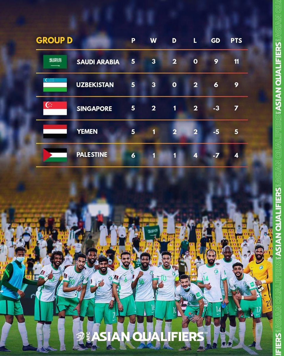 Afcアジアカップ公式 Fifaワールドカップカタール22アジア2次予選兼afcアジアカップ中国23予選 グループa D 順位表 21 4 3 現在 Asianqualifiers アジア予選