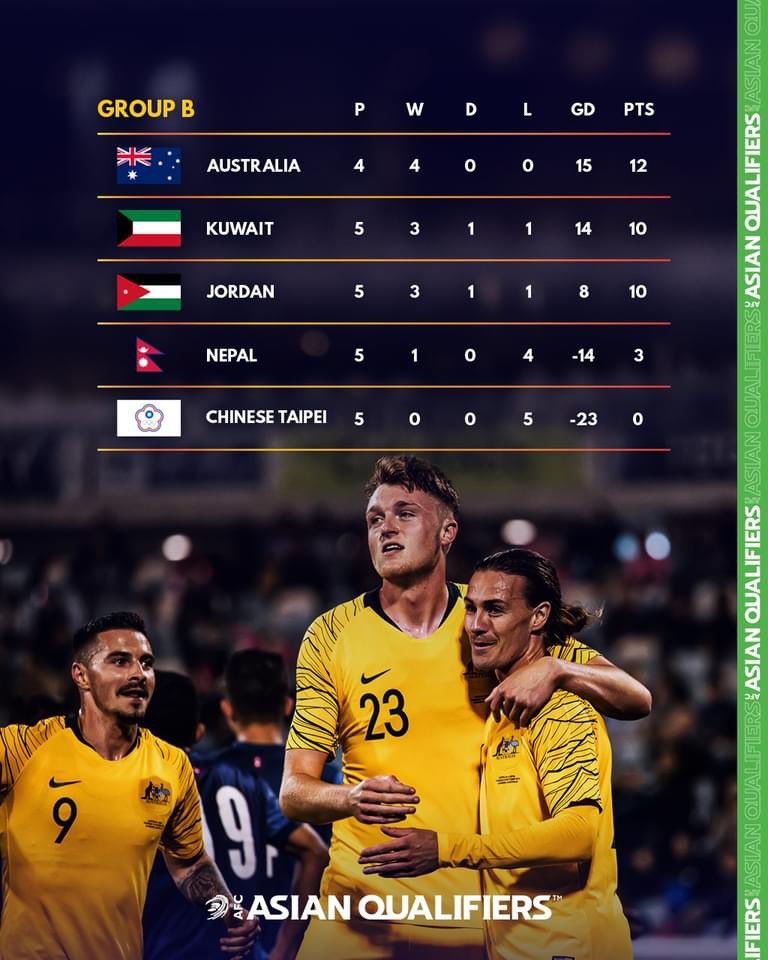 Afcアジアカップ公式 Fifaワールドカップカタール22アジア2次予選兼afcアジアカップ中国23予選 グループa D 順位表 21 4 3 現在 Asianqualifiers アジア予選 T Co 7pcjpjlfgu Twitter