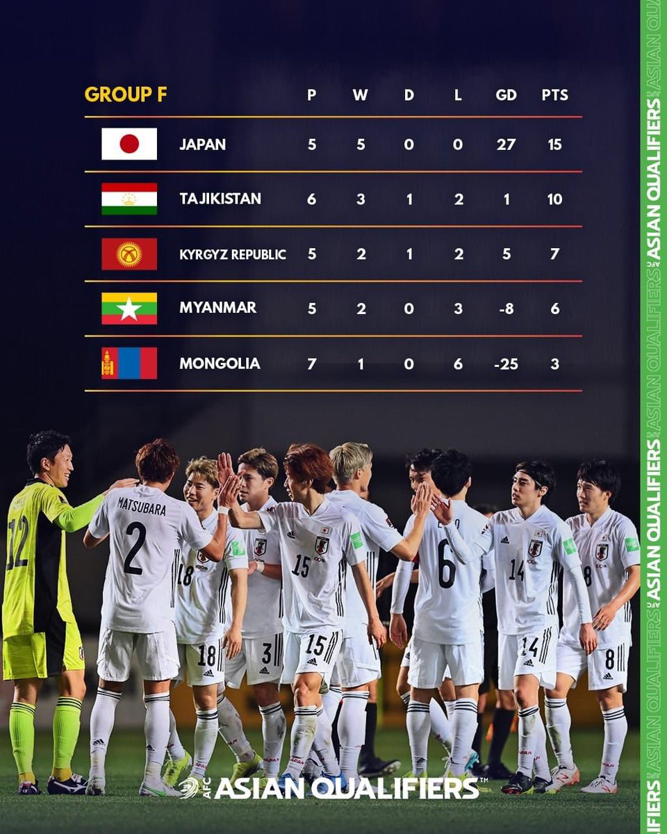 Afcアジアカップ公式 Fifaワールドカップカタール22アジア2次予選兼afcアジアカップ中国23予選 グループe H 順位表 21 4 3 現在 Asianqualifiers アジア予選