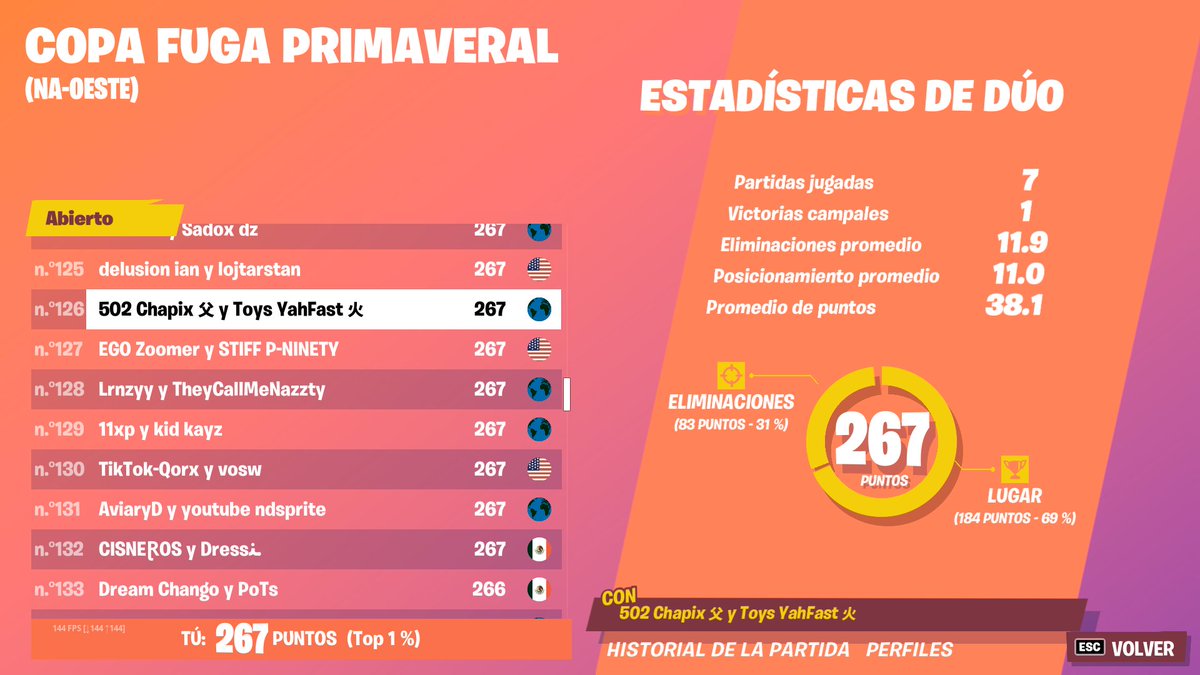yahfast_'s tweet photo. Top 126 🏆
Porfin ganamos una skin
Duo:@Chapix_lol
Equipo: @ToysEsports
#ad #Toys #ToysEsports #YahFast #chapix https://t.co/3OWiyBCDkw
