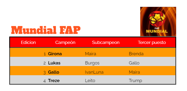 FAPPlato's tweet photo. Podios de todas las ediciones del Mundial FAP: https://t.co/jVKBSKFZrh