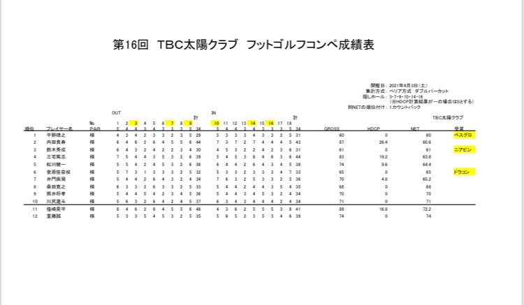 Tbc太陽クラブ フットゴルフ Tbcfootgolf Twitter