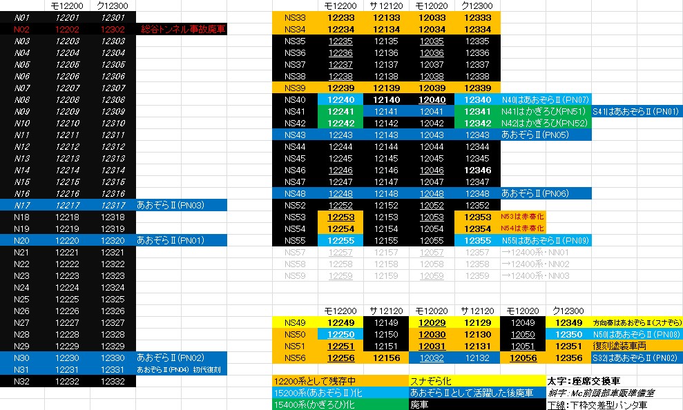 河内ノ鉄 フォロワーさんから頂いた情報を元に加筆修正しました 120系の沼は深く 特にパンタ交換基準が曖昧すぎて近鉄らしさを感じました 河内ノ鉄 フォロワーさんから頂いた情報を元に加筆修正しました 120系の沼は深く 特にパンタ交換基準が曖昧すぎて近鉄らしさを感じました
