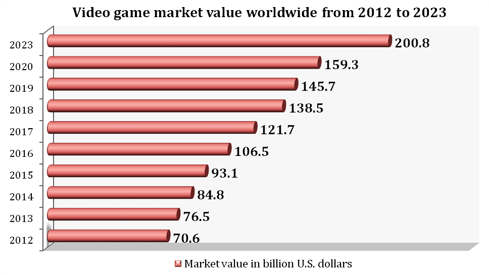 The gaming industry in today’s world has hit an all-time high. Being one of the few industries to flourish amid the pandemic, it has witnessed significant growth in the world today. 

#gaming #games #gamingindustry #COVID19 #marketvalue #pandemic #Videogame #Growth