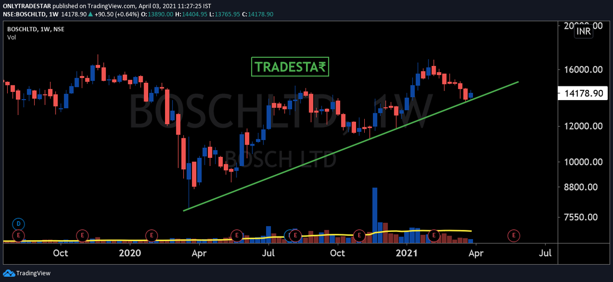 CAPratik_INDIAN's tweet photo. #BOSCH (Weekly)

➡️On Trendline Support

➡️Good Reversal Candidate🤞

#SimplePA https://t.co/dRzpcQnURi
