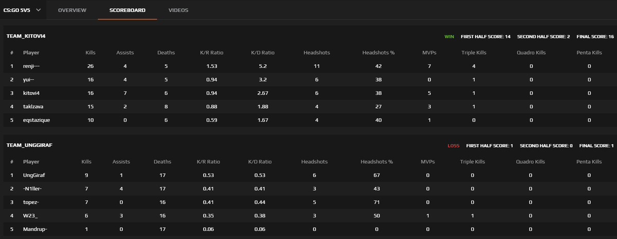 coachdpcs's tweet image. XD @FACEIT @FACEITSupport