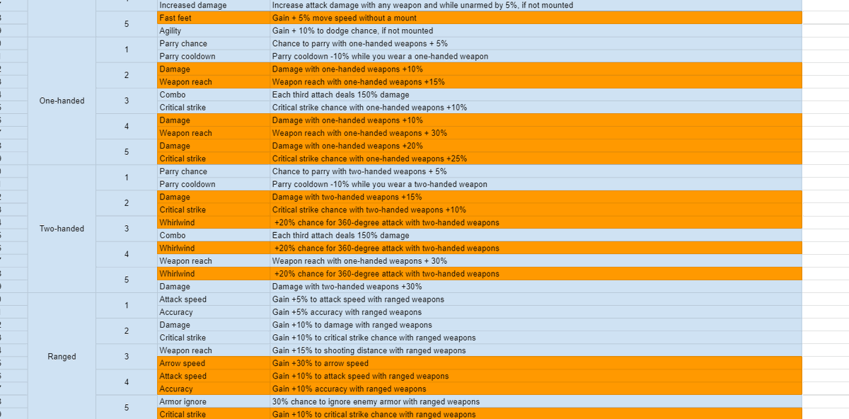 Got COVID, felt not that good for almost two weeks. Now back to The Channeler. Revisiting perks for better game design. 
#gamedevelopment #gamedev #indiegame #indiegames #IndieGameDev #indiedev  #gamedesign #gameart #gamedeveloper #VisualArt #skilldevelopment #UnrealEngine #UE4