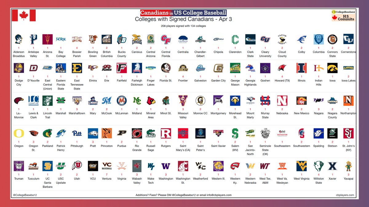 CollegeBaseba12's tweet photo. Canadian High School Commits Apr 3.
🇨🇦⚾️🖋️
208 players announced signings with 134 colleges.
https://t.co/Ahv9wPxyVu https://t.co/8BYwT30ncW