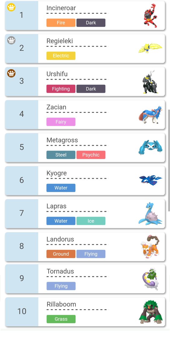 124 entrees for our 2nd tour! The results are in!
1st place: <a href="/gr_blade/">BladeRunnerGr</a> with 1636 points!
2nd place: <a href="/EncoreVGC/">EncoreVGC</a> with 1605 points
3rd place: <a href="/Laz0044/">Laz</a> with 1600 points
Congrats to the 3 finalists and a big thank you to everyone who signed up!