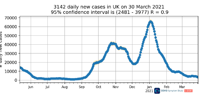 Important to look at UK covid stats in the context of time and other countries - thats why I often refer to other rates and the number of non Covid deaths. Countries like France didnt have a wave in january. Rates still dropping today in the UK- 3142 new cases. Thx for logging