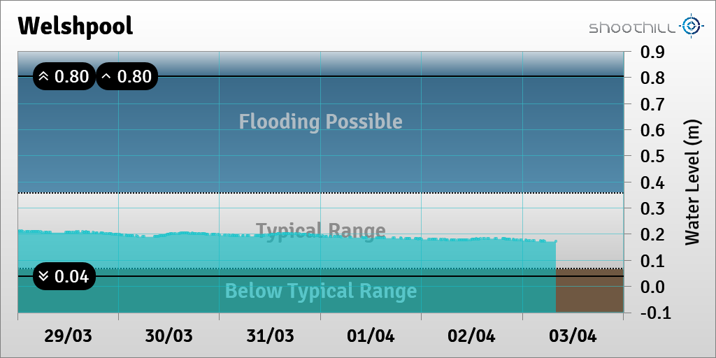 On 03/04/21 at 08:00 the river level was 0.17m.