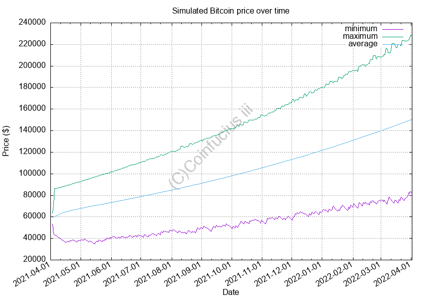 Coinfucius_III's tweet photo. Updated #Bitcoin price prediction after 3 months. The $100k date shifted from beginning of September to beginning of October. Still in line with @100trillionUSD's stock-to-flow model. #bitcoinprice https://t.co/h41MnH6o2T