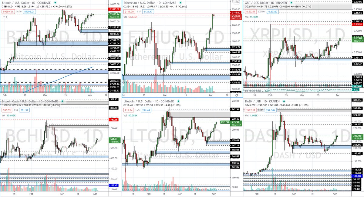Hillsey_London's tweet photo. 'Brokers Six' - Ethereum finally breaches Supply &amp; back into price discovery mode. XRP retesting topside of Supply. Litecoin looks for Supply retest. The rest looking positive #Bullish #Patience #Daily $BTC $ETH $XRP $LTC $BCH $DSH #Compounding #Binance #HODL #CryptoBull https://t.co/uR7z88bHbS