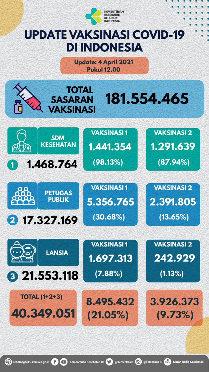 KemenkesRI's tweet photo. Update perkembangan vaksinasi COVID-19 di Indonesia, per tanggal 3 April 2021 pukul 12.00 WIB.

#VaksinasiNasional https://t.co/sa5gPRy36N