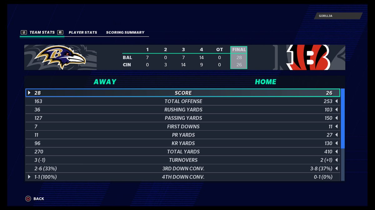 SPML_Bengalz's tweet image. #SPML20 Wk5  A tough loss after getting out to a 2 score lead @SPML_CFM