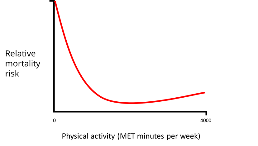 themovingmedic's tweet photo. Where do you fit on the graph? Check out my latest blog to find out, hot off the press today!  #themovingmedic #movingmore #sittingless
https://t.co/0J8s70i4aw https://t.co/fIsocB6ohD