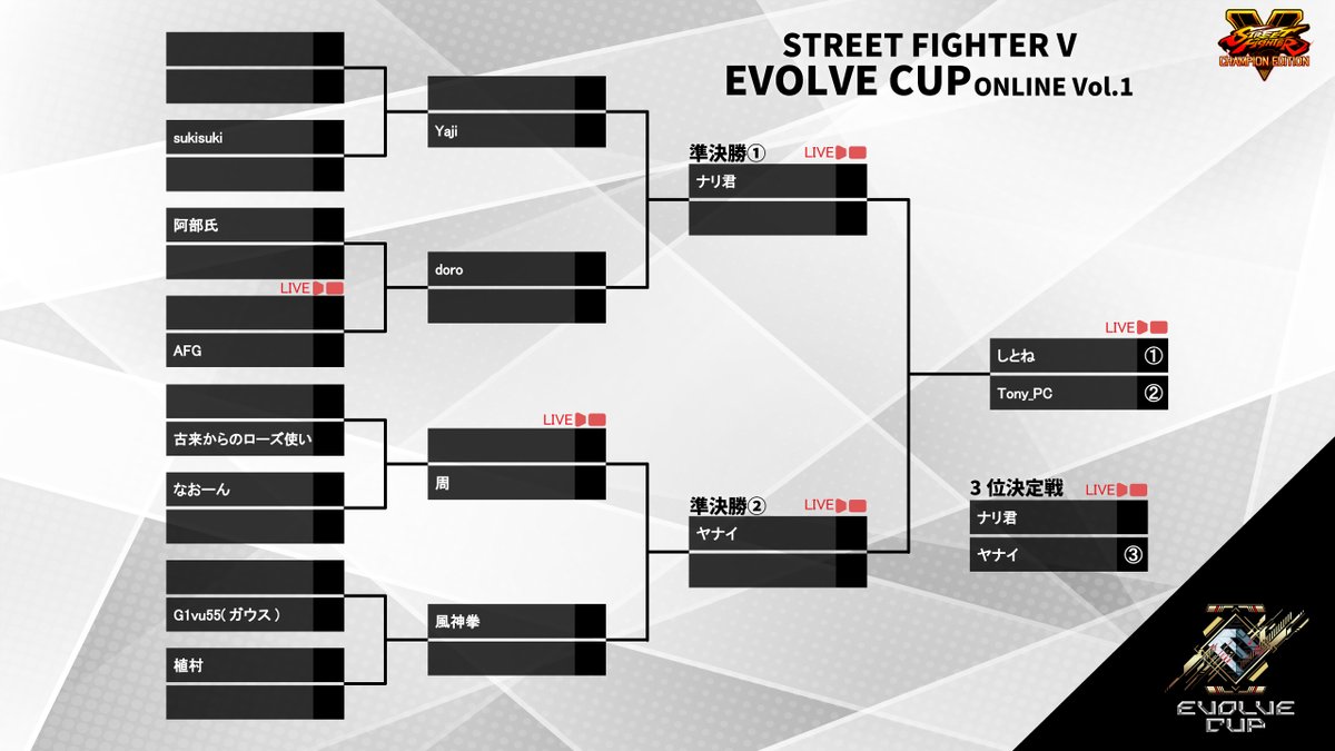 CUP_EVOLVE's tweet photo. EVOLVE CUP🏆
STREET FIGHTER V ONLINE Vol.1
♦結果♦
1位　しとね
2位　Tony_PC
3位　ヤナイ

次回へ向けて運営改善を行ってまいります！
またのご参加お待ちしております！

■配信URL■
https://t.co/LPyVSjexnM
https://t.co/LNoDa5eP79

#ストリートファイターV 
#EVOLVECUP https://t.co/mkzCeVQPy0