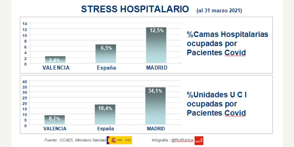 PorPublica's tweet photo. La Comunidad de Madrid afronta la cuarta ola de la pandemia con la peor situación hospitalaria de España
Pero la presidenta Diaz Ayuso y su consejero de sanidad siguen preguntando por las  evidencias científicas del resultado de las restricciones en Valencia
RETUIT de respuesta? https://t.co/P6qJAmSLwH