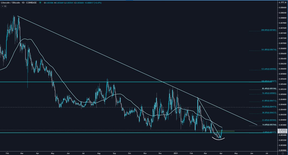  $LTC /  $BTCis developing nicely. Back in the range. for now it was a deviation as mentioned. #LTC  #Litecoin