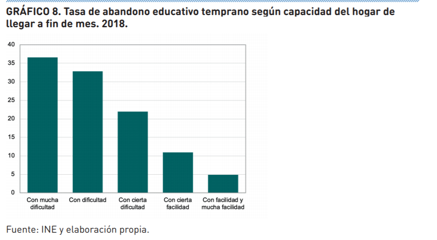 Ismael Sanz (@sanz_ismael) on Twitter photo La tasa de abandono educativo es 7 veces más elevada entre los jóvenes en hogares que llegan a fin de mes con mucha dificultad y los que llegan con facilidad y mucha facilidad. Más del 35% frente al 5%. <a href="/socyedu/">Sociedad y Educación</a> sociedadyeducacion.org/site/wp-conten… La tasa de abandono educativo es 7 veces más elevada entre los jóvenes en hogares que llegan a fin de mes con mucha dificultad y los que llegan con facilidad y mucha facilidad. Más del 35% frente al 5%. <a href="/socyedu/">Sociedad y Educación</a> sociedadyeducacion.org/site/wp-conten…