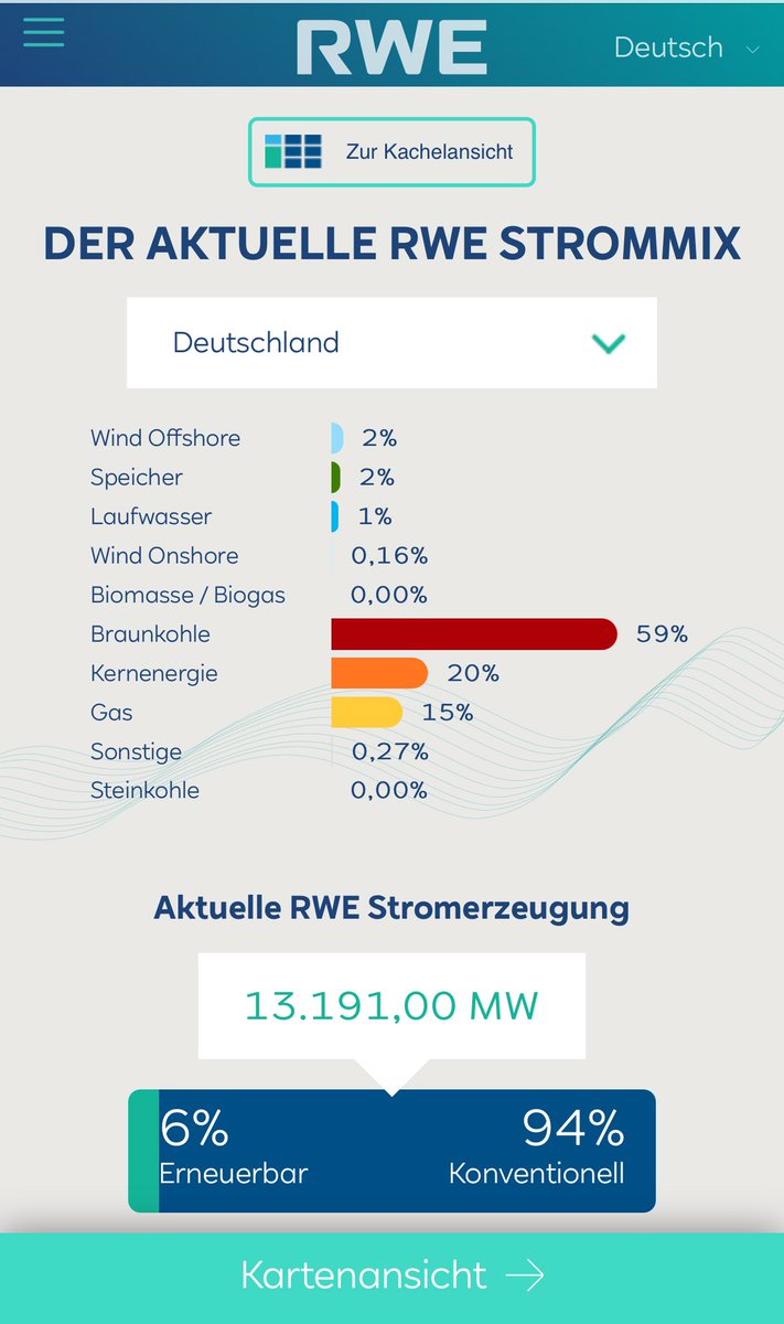 👏Applaus Applaus für die #NeueRWE 

🔥Der aktuelle <a href="/RWE_AG/">RWE AG</a> Strommix:
   59% Braunkohle 
+ 20% Atomkraft
+ 15% fossilen Gas
= 94% konventionelle Energie

Quelle: rwe-production-data.com/mix/