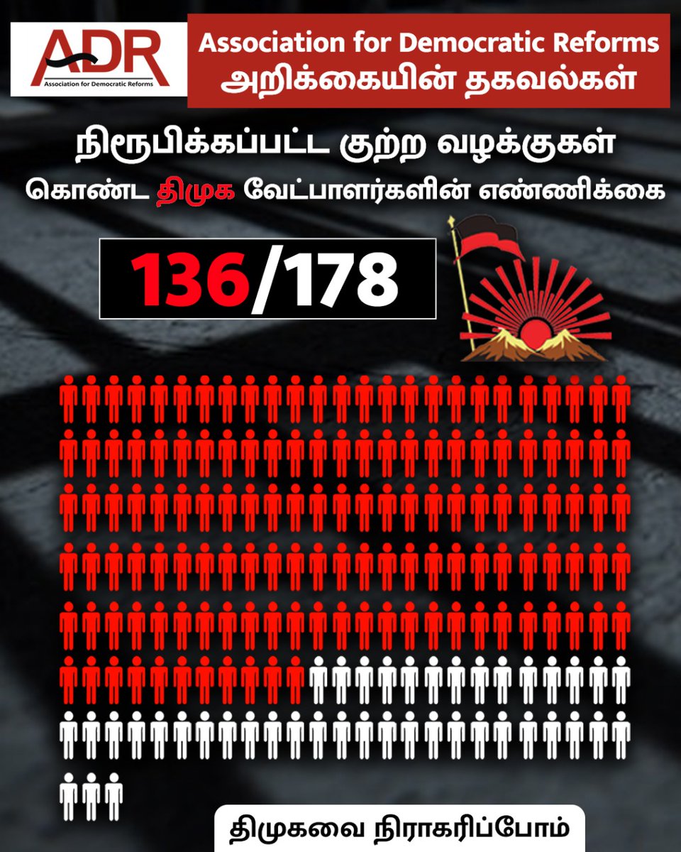 munkvp's tweet photo. இவர்கள்தான் இந்த நாட்டை முன்னேற்ற போகிறோம் விடியல் தரப் போகிறோம் என்று அலைந்து கொண்டிருப்பவர்கள் 🤦🤦😂😂😂 
#திமுகவிற்கு_முற்றுப்புள்ளி_வைப்போம் 
#திமுக_அழியும்_காலம் https://t.co/8690FRSCio