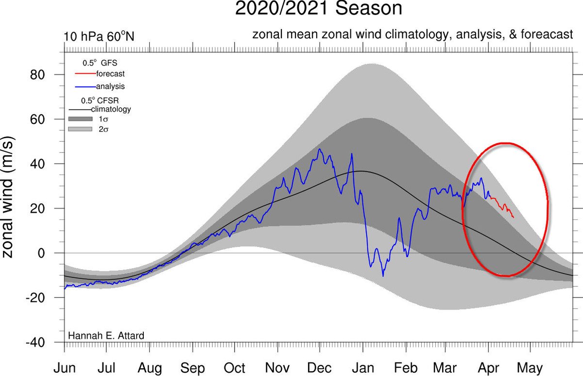 Alpenweerman's tweet photo. We gaan dieper de lente in en de poolgebieden warmen  steeds verder op. Daarmee komt er een einde aan het bewind van de #SPV. Deze is nu nog vrij sterk (zonaal regime). De #FinalWarming (FW)​ en breakdown zijn echter onvermijdelijk en zullen niet lang meer op zich laten wachten. https://t.co/y7bq4a2knX
