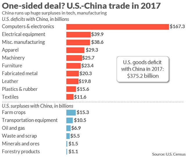 And boom: The relationship flipped.Now, US has trade deficit with China.