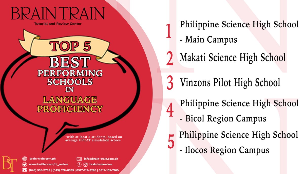 BT_Review's tweet photo. Thank you for getting that #BrainTrainAdvantage!

Here are the BEST PERFORMING SCHOOLS in each subtest of our 2020 UPCAT BTVC Final Simulations. Congratulations! Did your school make it? Tag your friends! https://t.co/kRZLVSJimY