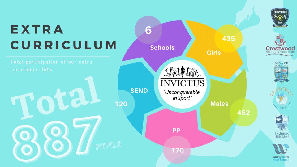 What fantastic statistics! 
Two weeks of extracurricular sport at our six schools. @InvictusAccount
⚽️🎾🏓🏏🏐🏑
#UniqueOpportunities #SixSchools
#SchoolSport #AfterSchoolClubs 
#ExtraCurricular @MissdolanPE @afPE_PE @BCbeactive @YouthSportTrust @uk_sport