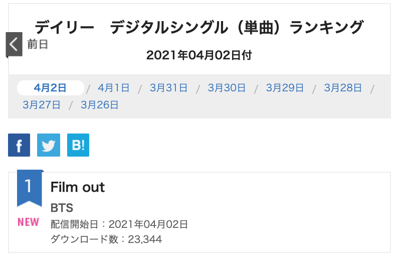 charts_k's tweet photo. 'Film out' debuts at #1 on Oricon Daily Digital Singles Chart with 23,344 downloads! This is @BTS_twt's biggest first day ever for a Single in terms of downloads, surpassing Dynamite's! (13,985) https://t.co/jibZ1YFcj8