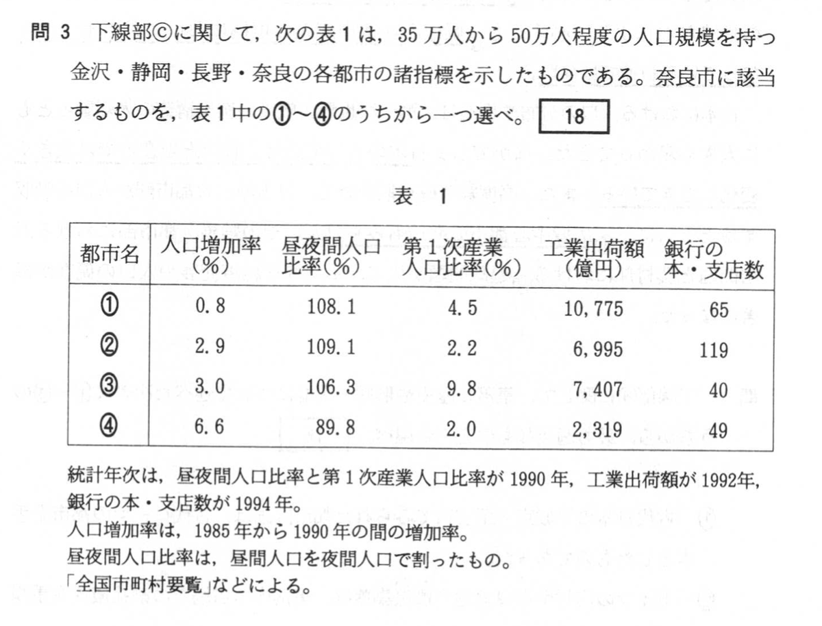 たつじん地理 １人当たりgniとgni 区別して下さい Twitter પર 正解です 奈良は大阪圏の郊外に位置します 昼間人口が夜間 常住 人口より小さく ４が該当します なお 当時は人口増加率が高かったものの 現在は大阪圏全体の停滞もあり やや人口が減少している
