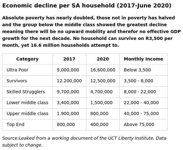 sirboring_26's tweet photo. @SizweDhlomo She was already on the way to the majors. Here is look at SA income situation. https://t.co/p8R9DkogDS