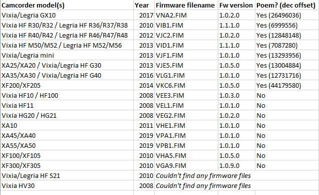 penasarajarvi's tweet photo. @ArdJect @mikko One might find a Finnish poem when decrypting Canon camcorder firmware files with ud (https://t.co/OvzsWpkMyv). Got no answers to bunch of questions, but at least eight models/series has a firmware with... a soft side. https://t.co/xgl2yHpV50