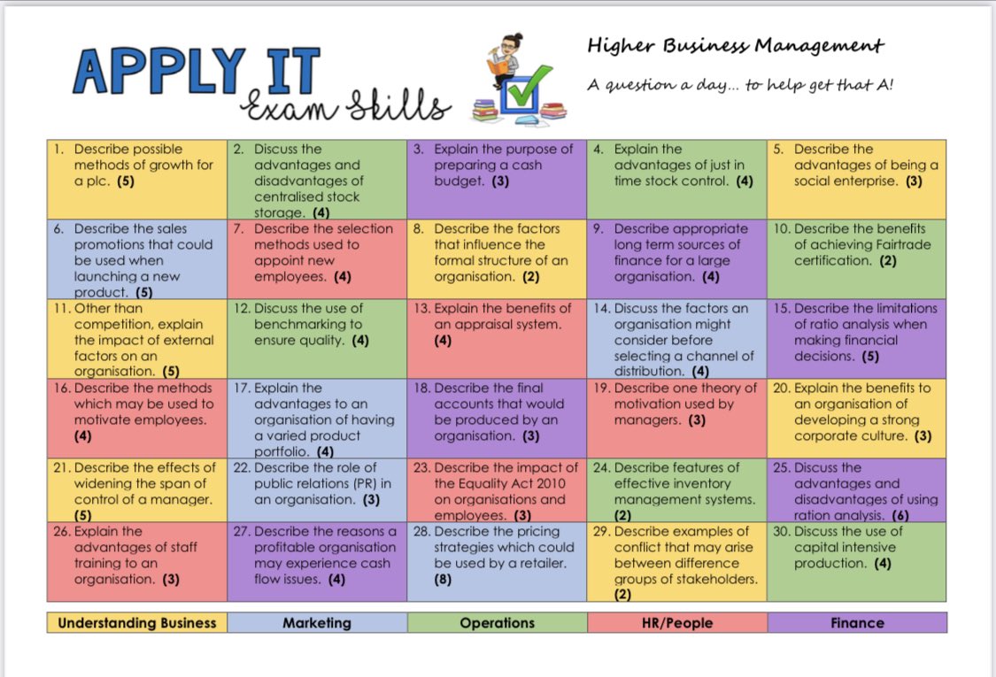KHair_BusEd's tweet photo. All my senior pupils have a #QuestionADay assigned for the month of April. Made up from past papers questions, these will help pupils prepare for their May assessments. #ApplyIt #RetrievalPractice #ExamSkills #PracticeMakesPerfect https://t.co/KljAC8icDN
