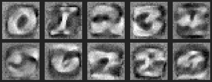 Si entrenas un perceptrón en el dataset MNIST y visualizas la matriz de pesos (784 x 10) como imágenes verás que cada columna en la matriz no es más que una "plantilla" y el modelo simplemente calcula cuál de ellas es más parecida a la imagen de la entrada 🙃.