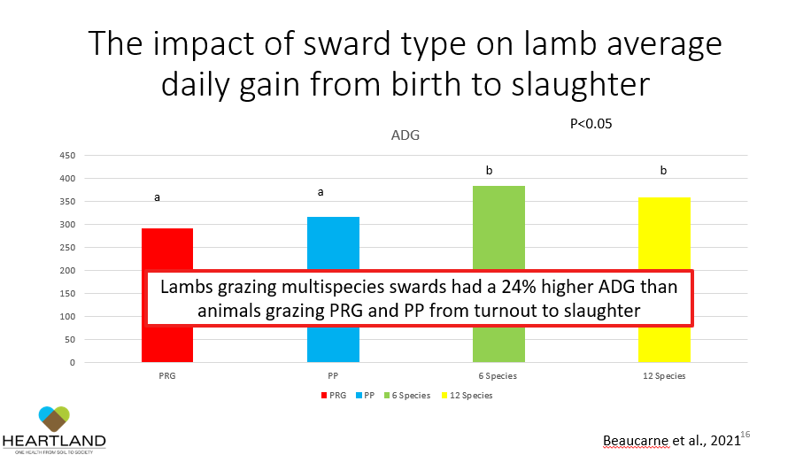 Further work as part of  @HeartLand_S2S based in Dowth  @DevenishNutri shows clear potential of MSS in a beef and sheep co-grazing system where  @shacklej Gaspard Beaucarne and others completing their PhD& #39;s with  @ConnieGrace16  @__JAKennedy  @WUR  @ucdagfood