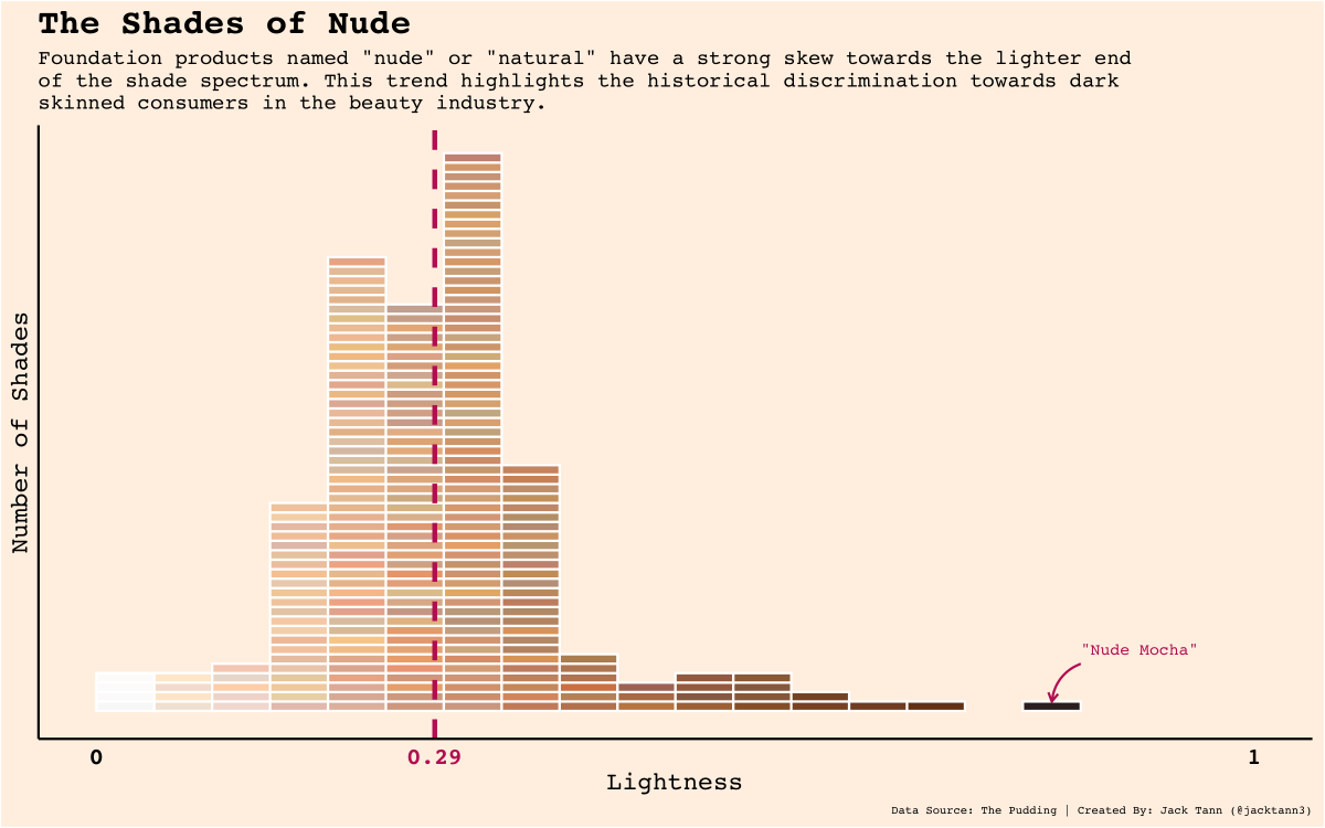 #TidyTuesday - Makeup Shades
Credit to <a href="/puddingviz/">The Pudding</a> both for design and data ...